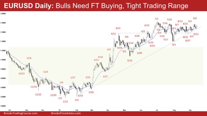EURUSD Daily - Bulls Need FT Buying, Tight Trading Range