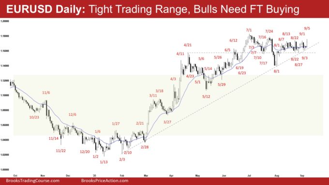 EURUSD Daily - Tight Trading Range, Bulls Need FT Buying