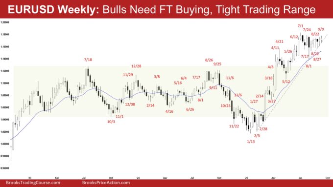 EURUSD Weekly - Bulls Need FT Buying, Tight Trading Range, EURUSD Bulls Need Strong Follow-through Buying