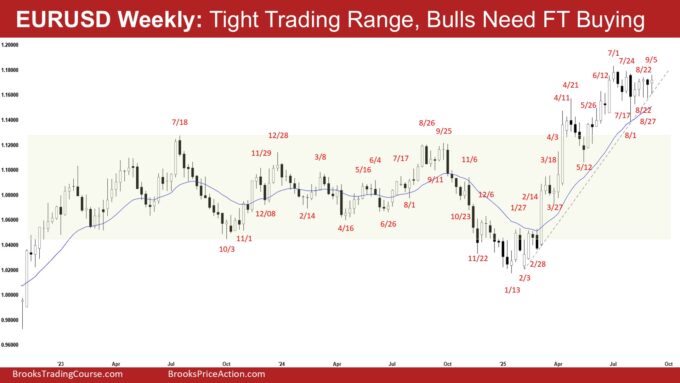 EURUSD Weekly - Tight Trading Range, Bulls Need FT Buying, Weekly EURUSD Bulls Need Strong Follow-through Buying