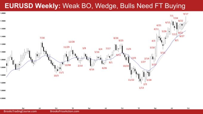EURUSD Weekly - Weak BO, Wedge, Bulls Need FT Buying, Weak Weekly EURUSD Breakout