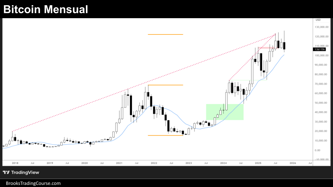 Bitcoin Always in Short en gráfico diario 1 20251018 BITCOIN REPORTmenusal