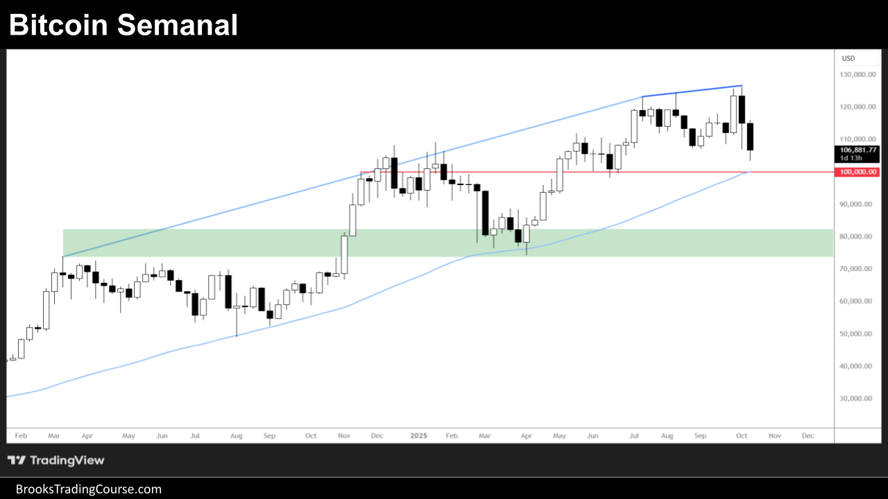 Bitcoin Always in Short en gráfico diario 2 20251018 BITCOIN REPORTsemanal
