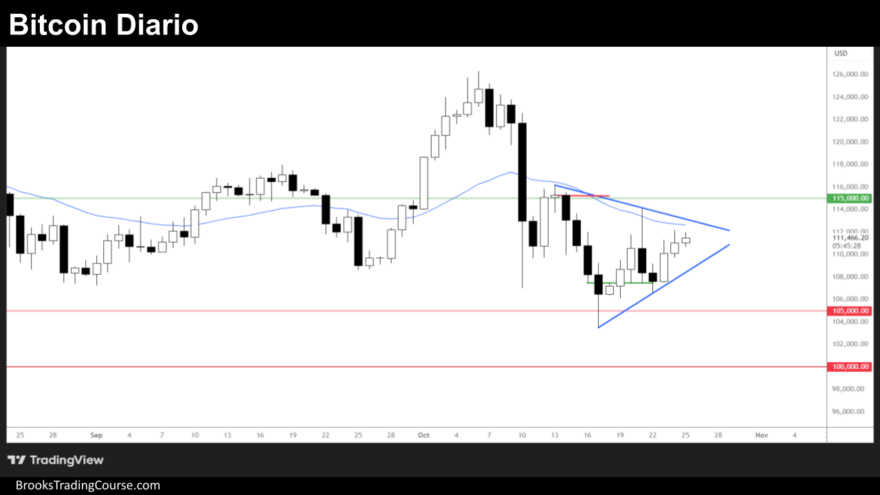 Bitcoin Triangle on the Daily Chart 2 20251025 BITCOIN REPORTdia