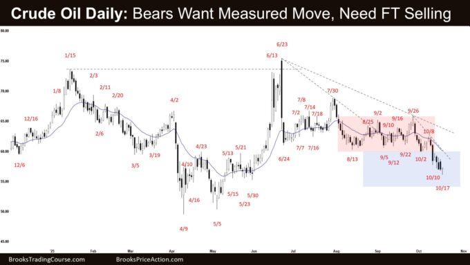 Bears Want a Strong Crude Oil Bear Leg 2 Crude Oil Daily - Bears Want Measured Move, Need FT Selling