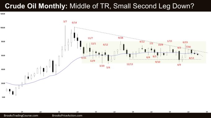 Crude Oil Monthly - Middle of TR, Small Second Leg Down, Monthly Crude Oil Trading Around the Middle of Trading Range