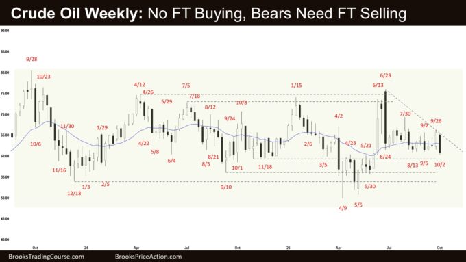 Crude Oil Weekly - No FT Buying, Bears Need FT Selling