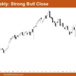 Nifty 50 Strong Bull Close