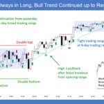 SP500 E-mini 5-Min Always in Long Bull Trend Continued up to Resistance