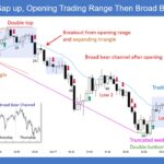 SP500 E-mini 5-Min Gap Up Opening Trading Range Then Broad Bear Channel