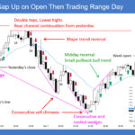 SP500 E-mini 5-Min Gap Up on Open Then Trading Range Day