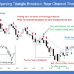 SP500 E-mini 5-Min Opening Triangle Breakout into Bear Channel Then Pullback