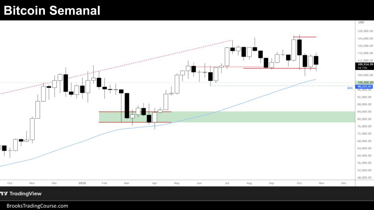 Bitcoin: Cuarta Pata Alcista en Resistencias 2 20251101 BITCOIN REPORT 1
