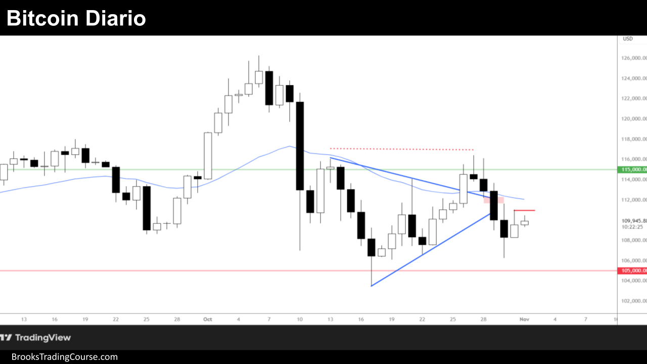 Bitcoin: Cuarta Pata Alcista en Resistencias 3 20251101 BITCOIN REPORT 2