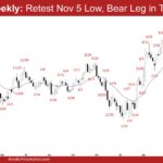 EURUSD Weekly - Retest Nov 5 Low, Bear Leg in TR