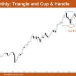 Nifty 50 Triangle & Cup & Handle