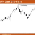 Nifty 50 Weak Bear Close