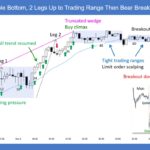 SP500 E-mini 5-Min Double Bottom 2 Legs Up Trading Range Bear Breakout