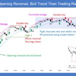 SP500 E-mini 5-Min Opening Reversal Bull Trend Then Trading Range