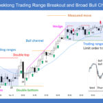 SP500 E-mini 5-Min Weeklong Trading Range Breakout and Broad Bull Channel