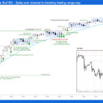 E-mini Trading Range Bull Breakout - Spike and Channel