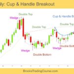 Gold GC-mini Daily Chart Cup and Handle Breakout