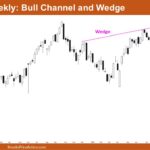 Nifty 50 Bull Channel and Wedge