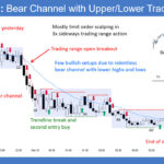SP500 E-mini 5-Min Bear Channel with Upper-Lower Trading Ranges