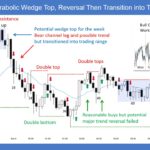 SP500 E-mini 5-Min Parabolic Wedge Top Reversal Then Transition into Trading Range