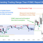 SP500 E-mini 5-Min Trending Trading Range Then FOMC Report Bull Breakout