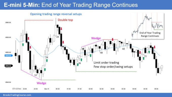 E-mini Bulls Want Final Breakout to October High 3 SP500 E-mini End of Year Trading Range Continues