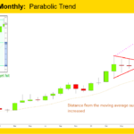 Gold GC-mini Monthly Chart Parabolic Trend