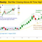 Gold GC-Mini Weekly Chart Bull Bar Closing Above All-time High
