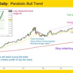 Gold GC-mini Daily Parabolic Bull Trend