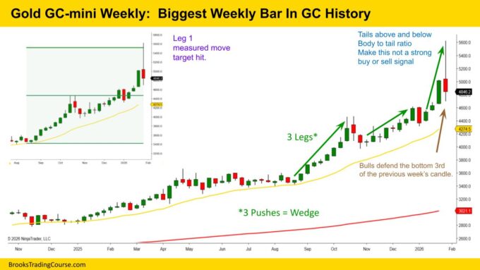 Gold GC mini Weekly  Biggest Weekly Bar In GC History