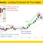 Gold GC-mini Weekly Chart Looking to Smash All Time Highs