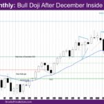 Nasdaq Monthly Bull Doji After December Inside Bar