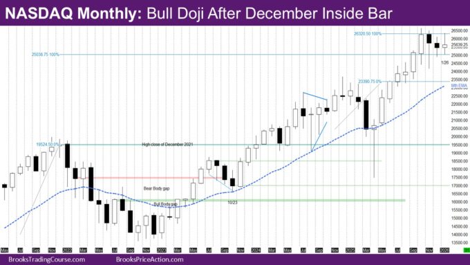 Nasdaq Monthly Bull Doji After December Inside Bar