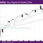 Nasdaq Weekly Buy Signal at Weekly Ema