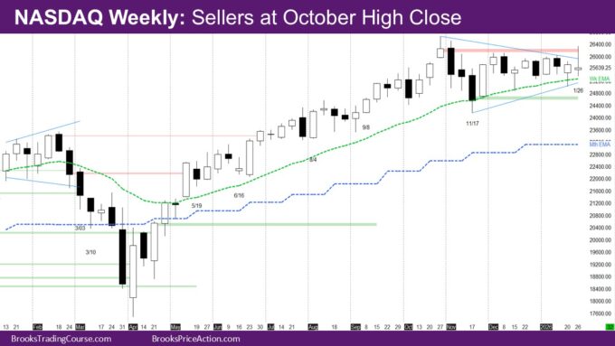 Nasdaq Weekly Sellers at October high close