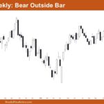 Nifty 50 Bear Outside Bar