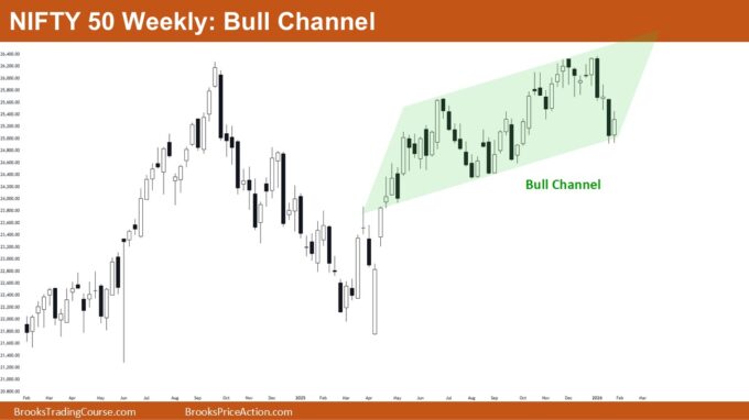 Nifty 50 Bull Channel