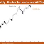 Nifty 50 Double Top and a new All-Time High