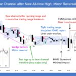 SP500 E-mini Bear Channel After New All-time High Minor Reversal Trading Range