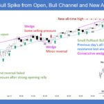 SP500 E-mini Bull Spike from Open Bull Channel and New All-time High