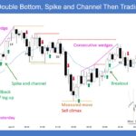 SP500 E-mini Double Bottom Spike and Channel Then Trading Range