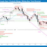 SP500 E-mini Expanding Triangle Parabolic Wedge Midday Bear Trend Reversal