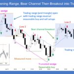SP500 E-mini Opening Range Bear Channel Then Breakout into Trading Range