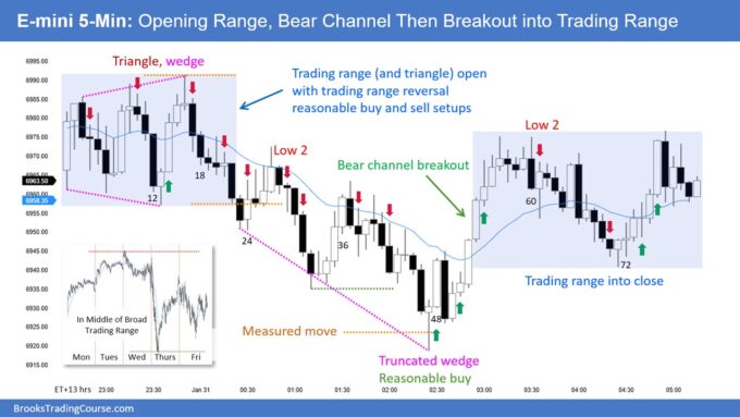 SP500 E-mini Opening Range Bear Channel Then Breakout into Trading Range