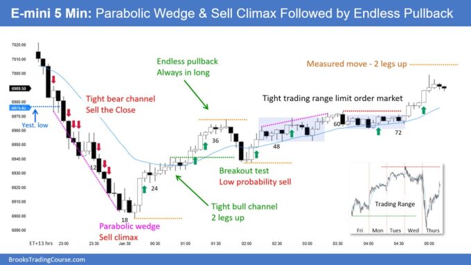E-mini Strong Reversal Down from 7,000 Round Number 2 SP500 E-mini Parabolic Wedge Sell Climax Followed by Endless Pullback
